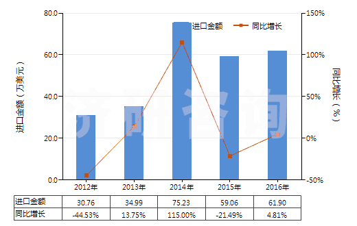 2012-2016年中國(guó)人造短纖＜85%與棉混紡未漂或漂白布(HS55164100)進(jìn)口總額及增速統(tǒng)計(jì)